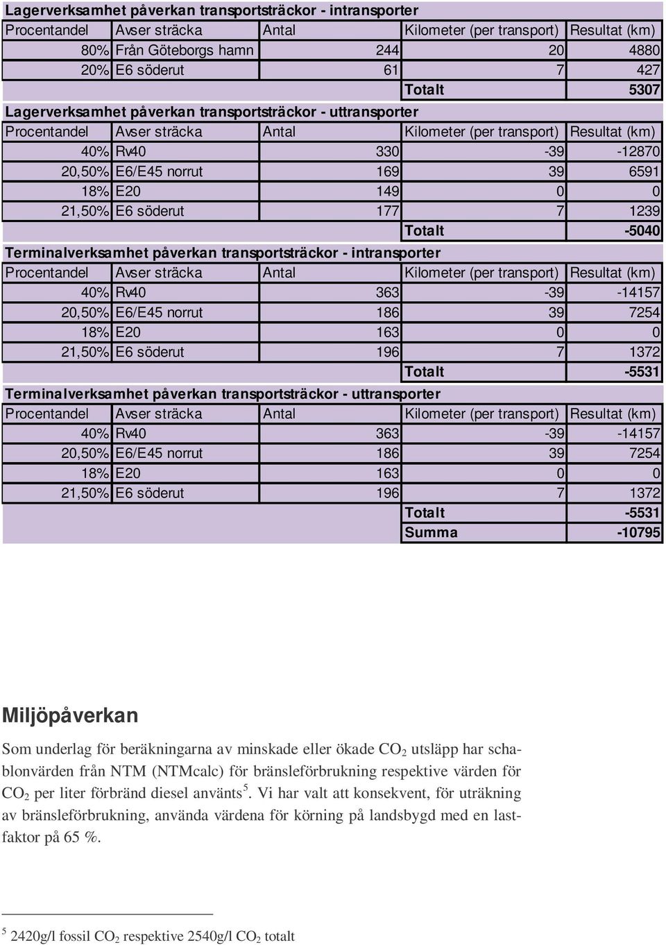 E20 149 0 0 21,50% E6 söderut 177 7 1239 Totalt -5040 Terminalverksamhet påverkan transportsträckor - intransporter Procentandel Avser sträcka Antal Kilometer (per transport) Resultat (km) 40% Rv40