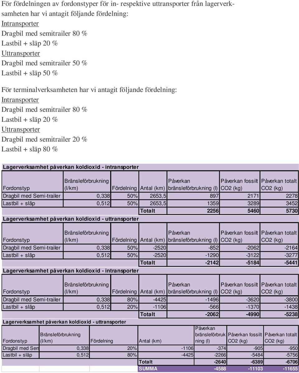 Uttransporter Dragbil med semitrailer 20 % Lastbil + släp 80 % Lagerverksamhet påverkan koldioxid - intransporter Fordonstyp Bränsleförbrukning (l/km) Fördelning Antal (km) Påverkan Påverkan fossilt