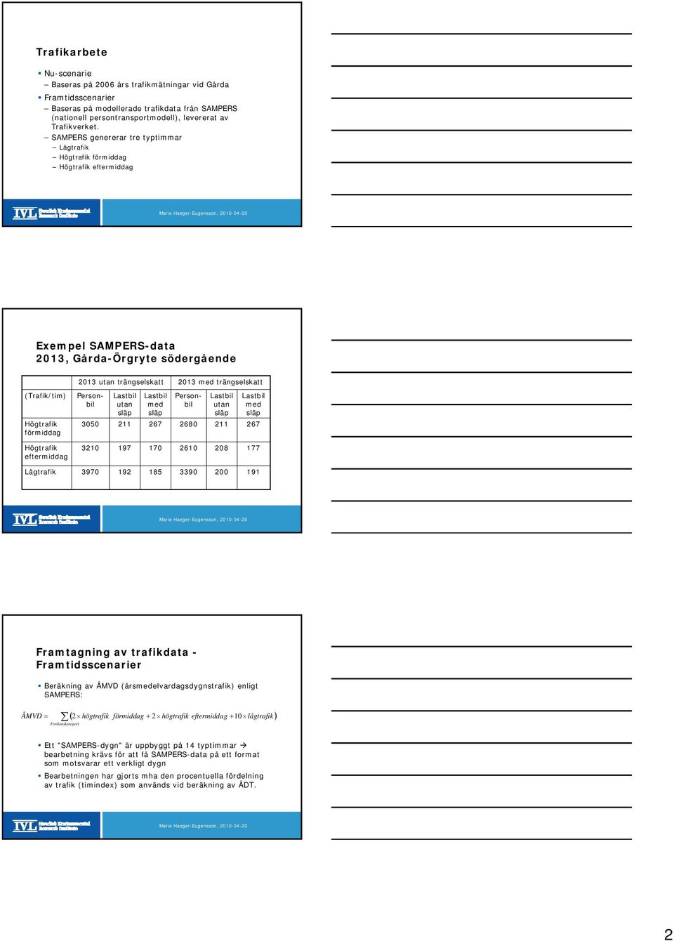 Lastbil utan släp 211 Lastbil med släp 267 213 med trängselskatt Personbil Personbil 268 Lastbil utan släp 211 Lastbil med släp 267 Högtrafik eftermiddag 321 197 17 261 28 177 Lågtrafik 397 192 185