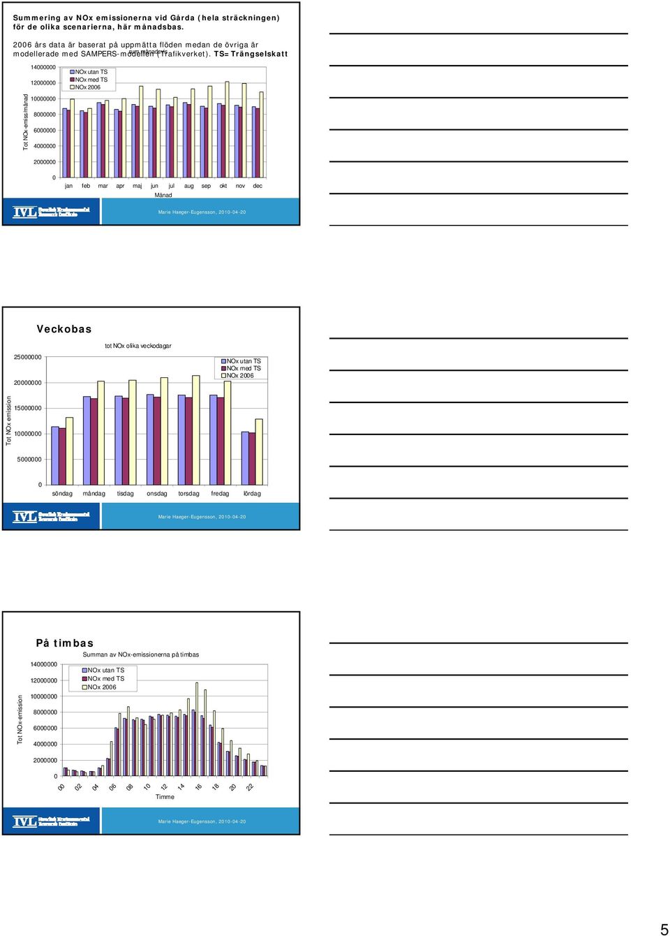 TS=Trängselskatt Tot NOx-emiss/månad 14 12 1 8 6 4 NOx utan TS NOx med TS NOx 26 2 jan feb mar apr maj jun jul aug sep okt nov dec Månad 25 2 Veckobas tot NOx
