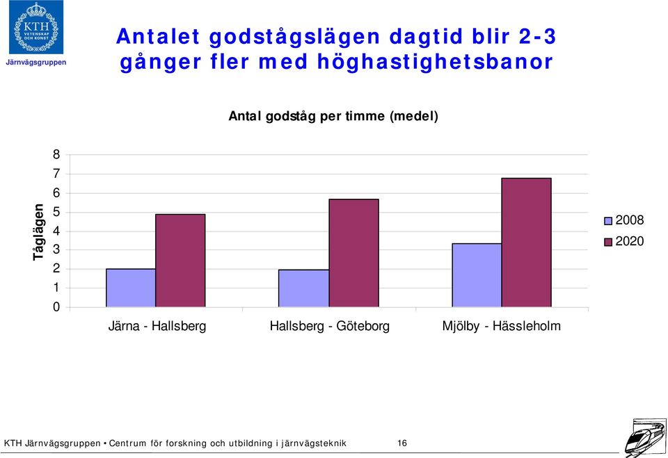 (medel) Tåglägen 8 7 6 5 4 3 2 1 0 Järna -