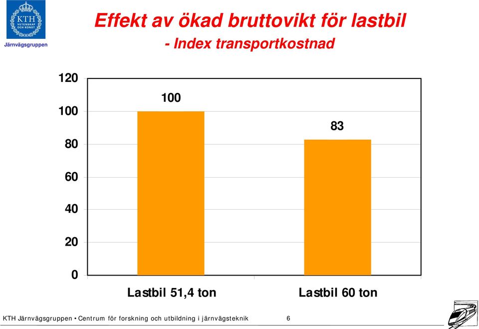 transportkostnad 120 100 80 100