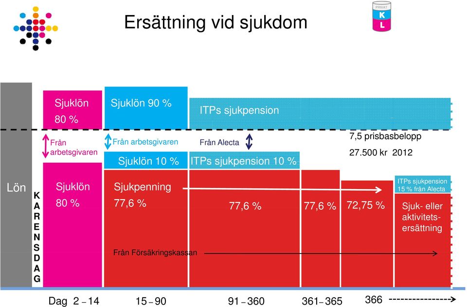 500 kr 2012 Lön K A A R E N S D A G 80 % 77,6 % 77,6 % 77,6 % 72,75 % Från Försäkringskassan Sjuk-