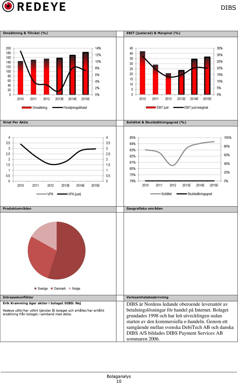 4% 2% 21 211 212 213E 214E 215E 78% 21 211 212 213E 214E 215E % VPA VPA (just) Soliditet Skuldsättningsgrad Produktområden Geografiska områden Sverige Danmark Norge Intressekonflikter Erik Kramming