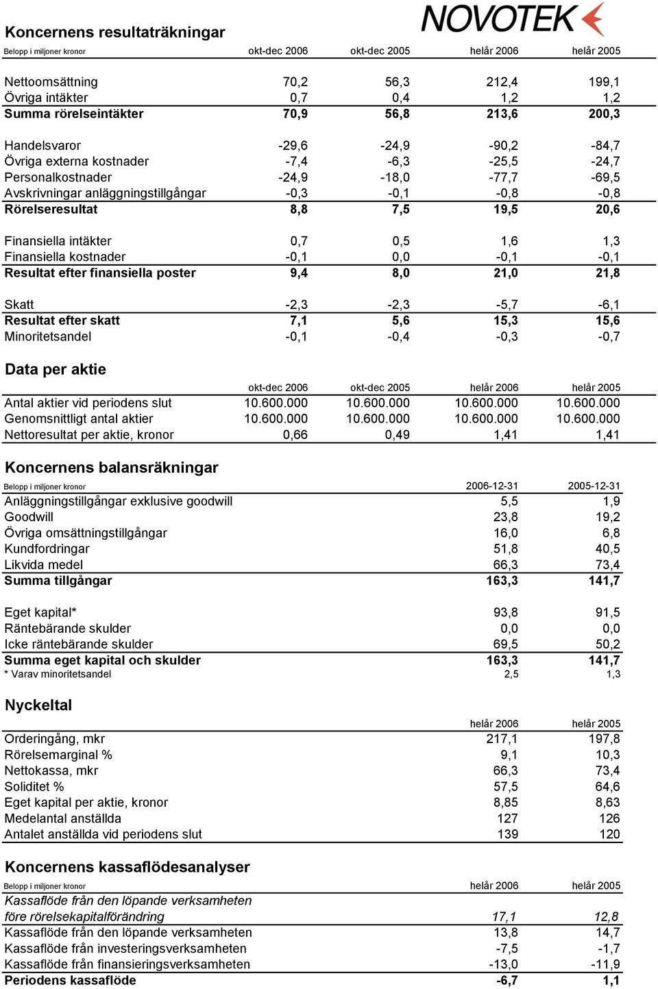Rörelseresultat 8,8 7,5 19,5 20,6 Finansiella intäkter 0,7 0,5 1,6 1,3 Finansiella kostnader -0,1 0,0-0,1-0,1 Resultat efter finansiella poster 9,4 8,0 21,0 21,8 Skatt -2,3-2,3-5,7-6,1 Resultat efter