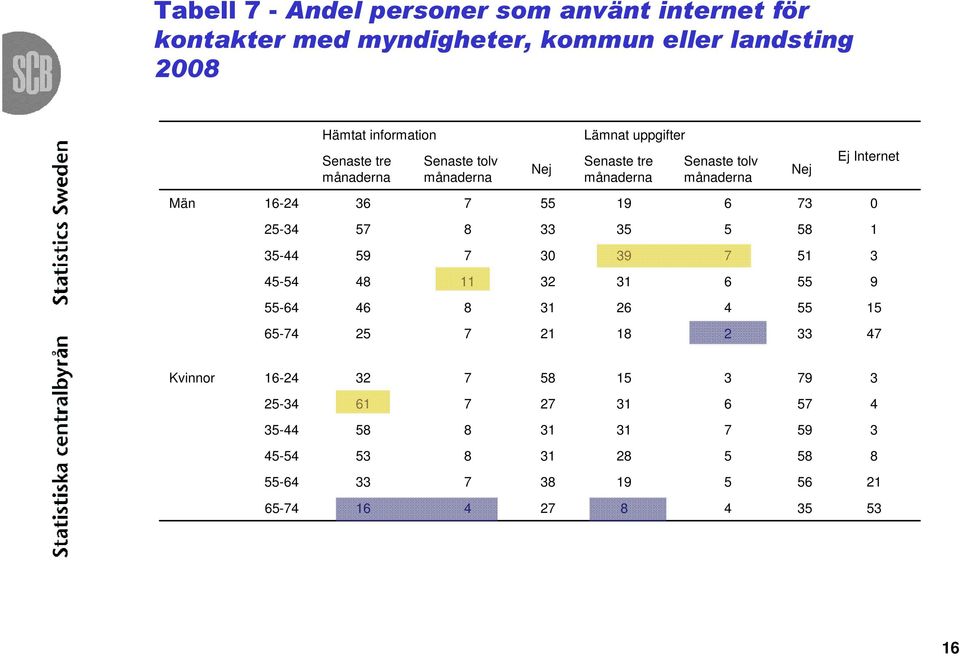månaderna Senaste tolv månaderna Nej Lämnat uppgifter Senaste tre