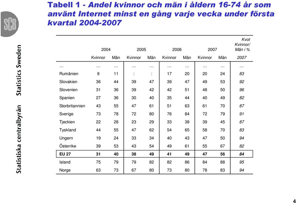 Kvot / i % Rumänien Slovakien Slovenien Spanien