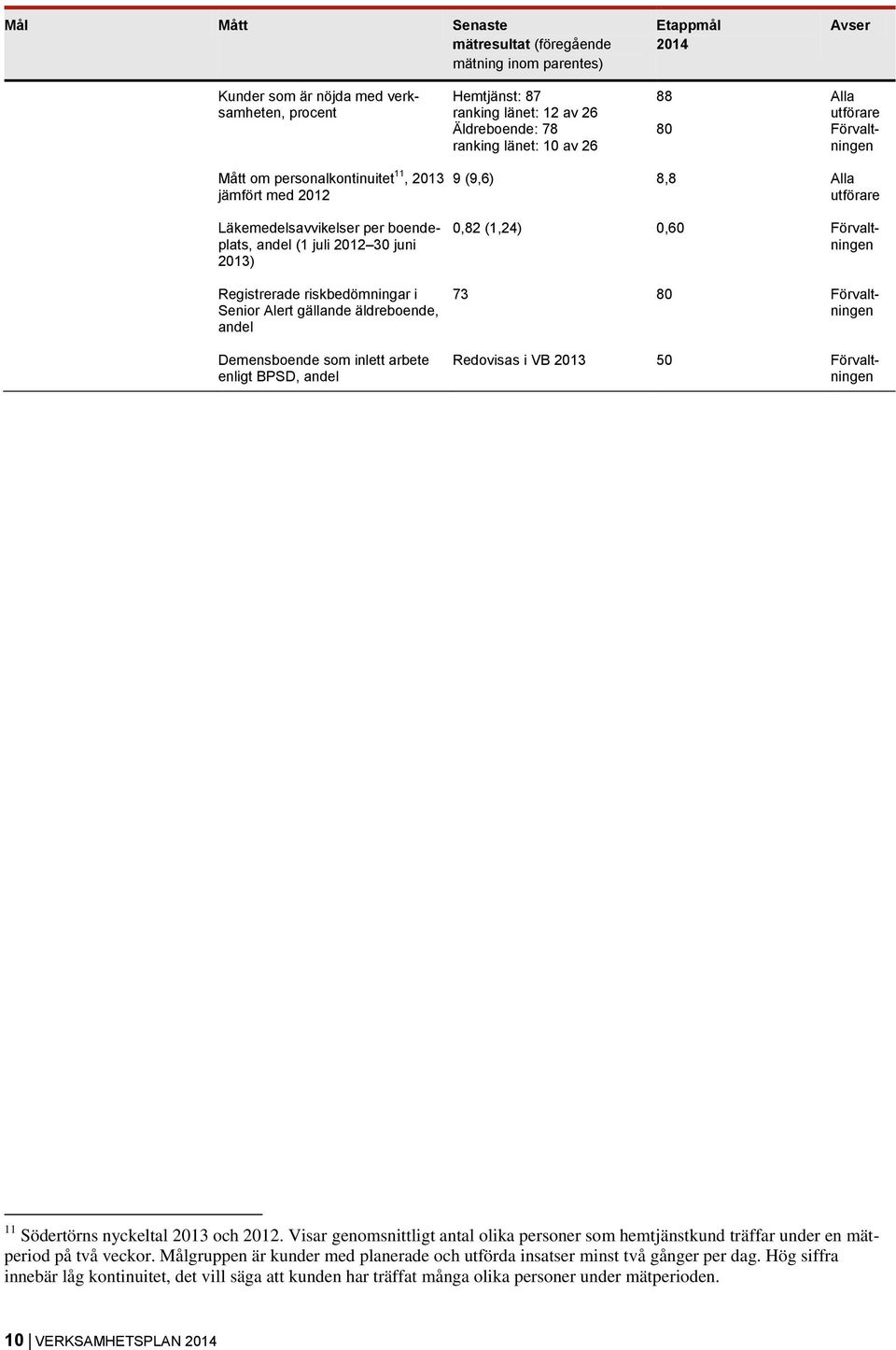 (1,24) 0,60 Förvaltningen Registrerade riskbedömningar i Senior Alert gällande äldreboende, andel 73 80 Förvaltningen Demensboende som inlett arbete enligt BPSD, andel Redovisas i VB 2013 50