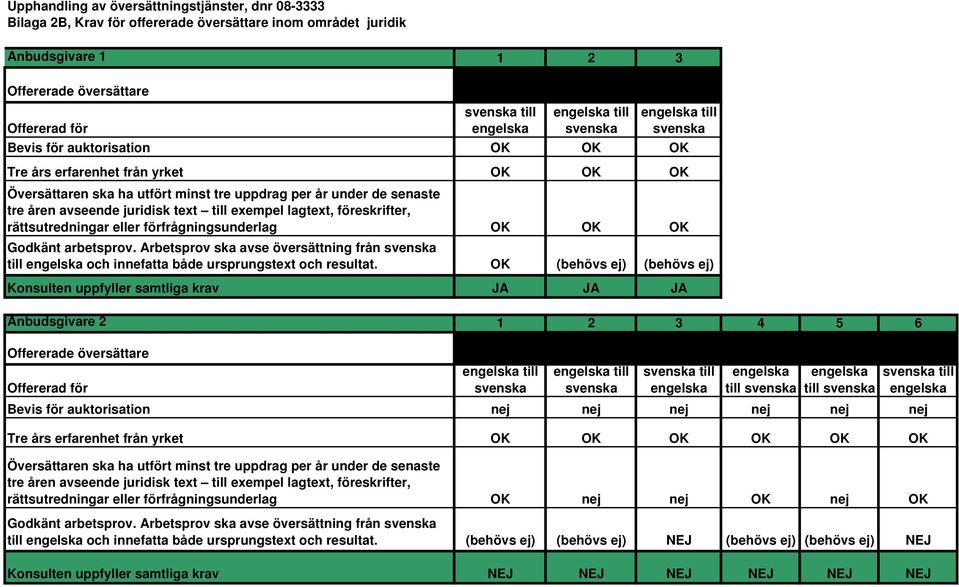 till exempel lagtext, föreskrifter, rättsutredningar eller förfrågningsunderlag OK OK OK Godkänt arbetsprov.