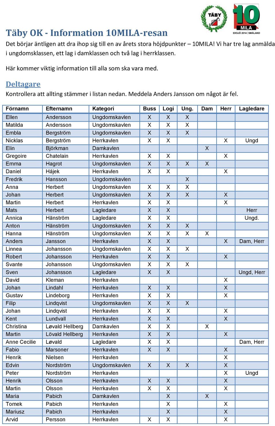 Deltagare Kontrollera att allting stämmer i listan nedan. Meddela Anders Jansson om något är fel. Förnamn Efternamn Kategori Buss Logi Ung.