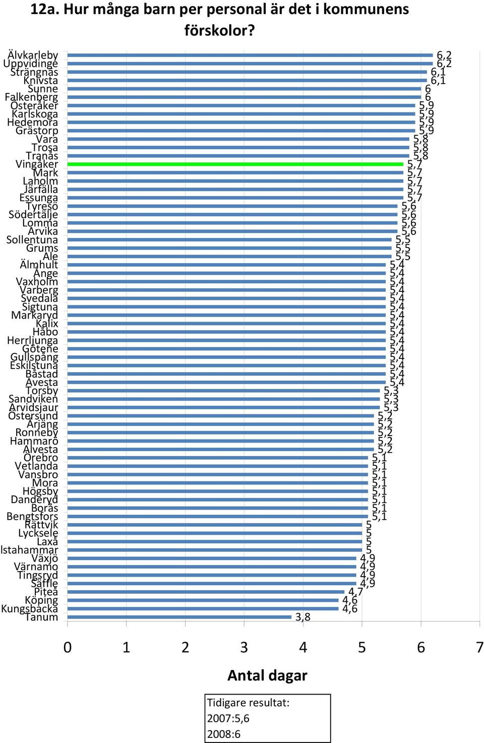 5,7 5,6 5,5 5,6 5,6 5,4 5,5 5,5 5,4 5,4 5,4 5,4 5,4 5,4 5,4 5,4 5,4 5,4 5,4 5,4 5,3 5,4 5,4 5,2