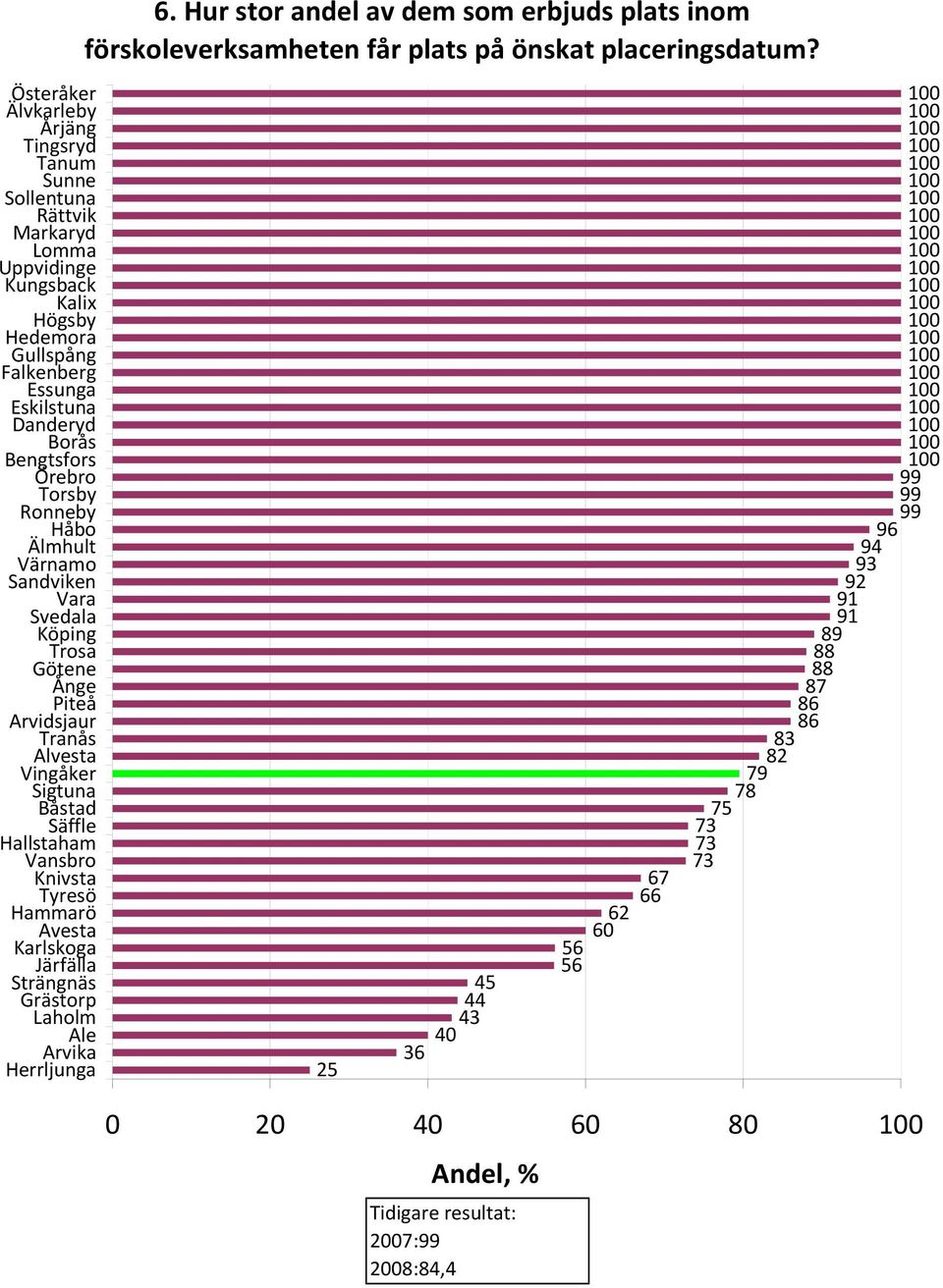 får plats på önskat placeringsdatum?