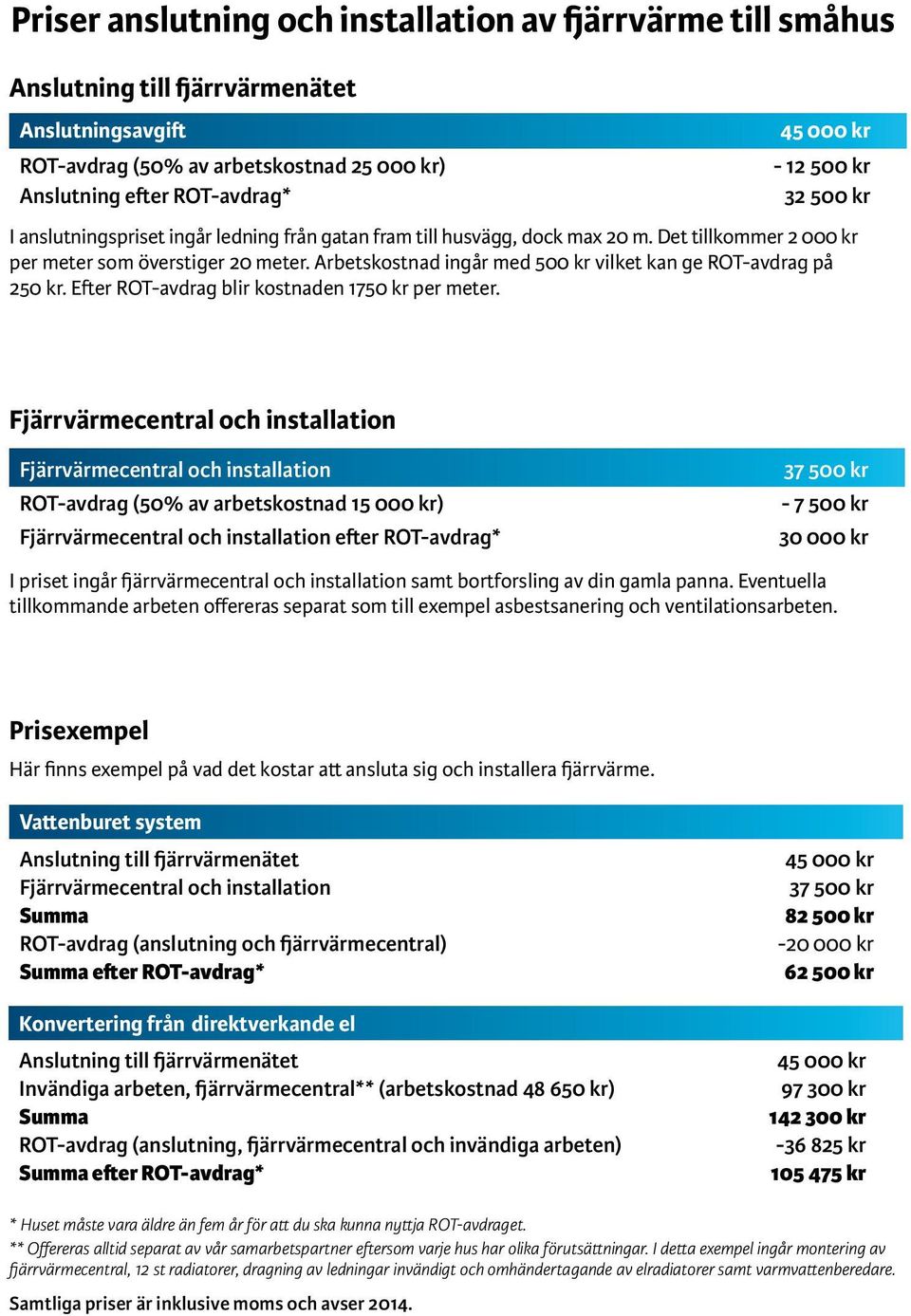 Arbetskostnad ingår med 500 kr vilket kan ge ROT-avdrag på 250 kr. Efter ROT-avdrag blir kostnaden 1750 kr per meter.