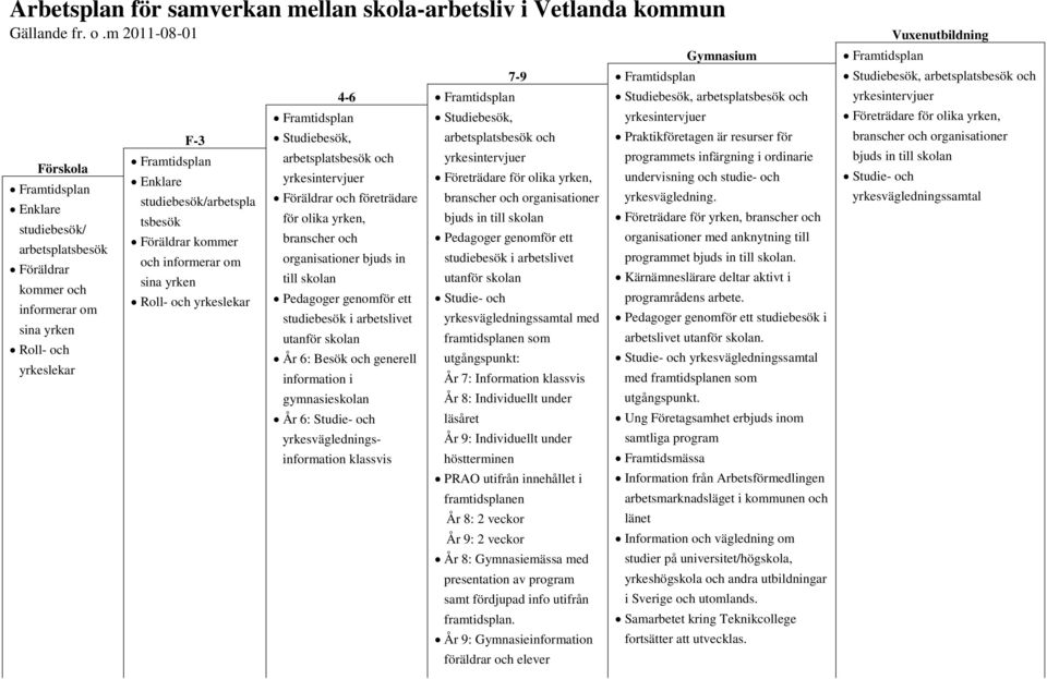 Föräldrar kommer och informerar om sina yrken Roll- och yrkeslekar Gymnasium 7-9 Framtidsplan 4-6 Framtidsplan Studiebesök, arbetsplatsbesök och Framtidsplan Studiebesök, yrkesintervjuer Studiebesök,