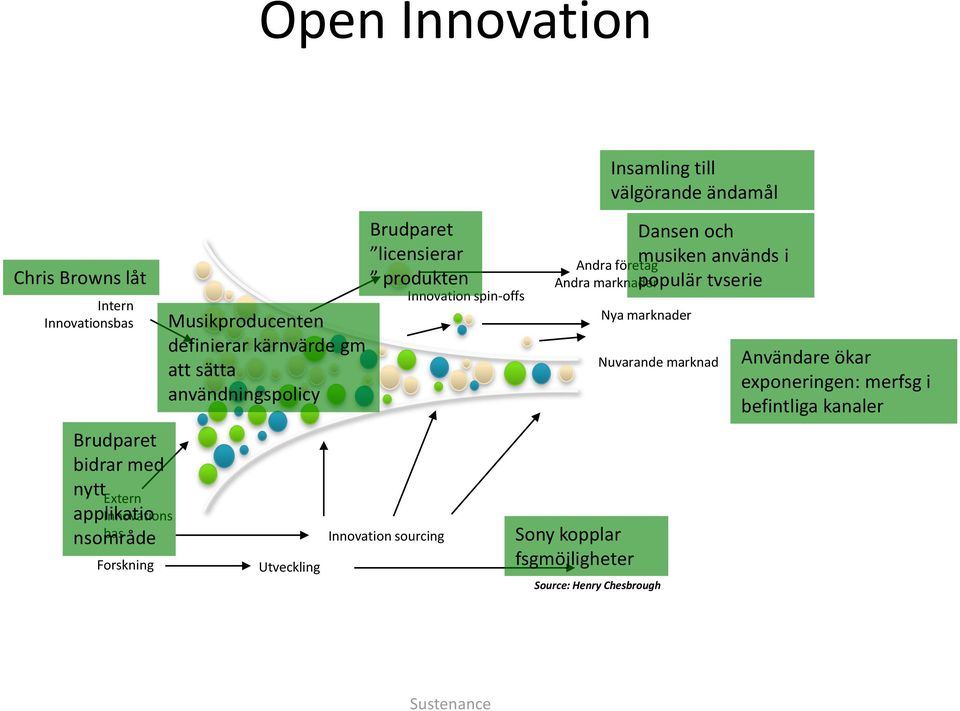 sourcing Innovation spin-offs Andra företag Andra marknader Sony kopplar fsgmöjligheter Nya marknader Nuvarande marknad Source: