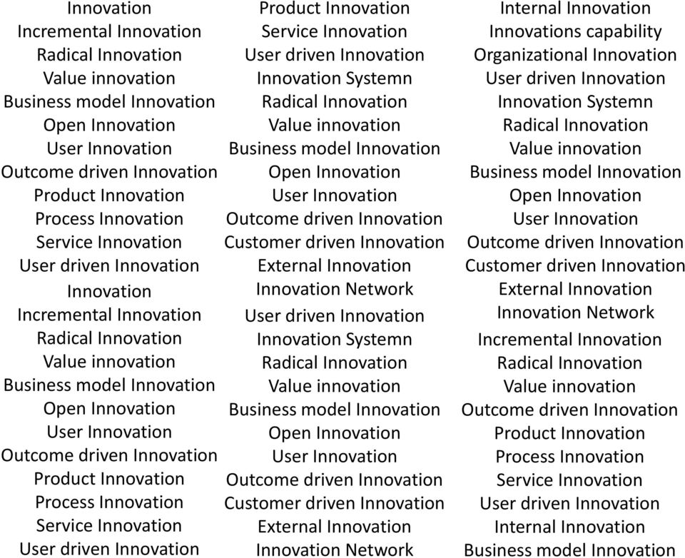 External Innovation Innovation Network Internal Innovation Innovations capability Organizational Innovation Innovation