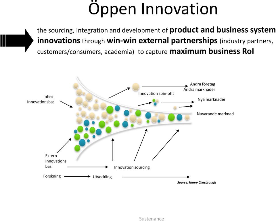 maximum business RoI Intern Innovationsbas Innovation spin-offs Andra företag Andra marknader Nya