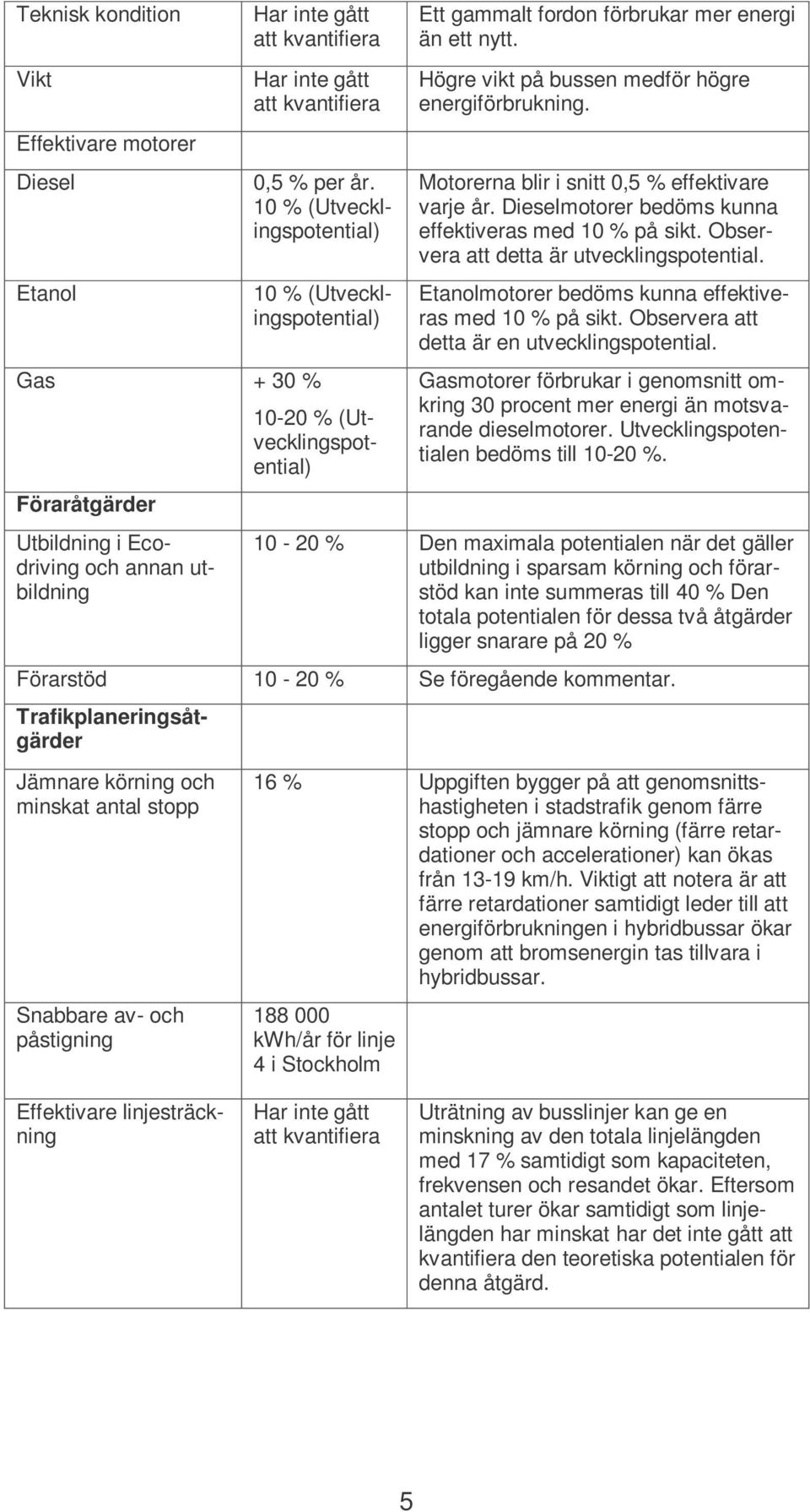 ett nytt. Högre vikt på bussen medför högre energiförbrukning. Motorerna blir i snitt 0,5 % effektivare varje år. Dieselmotorer bedöms kunna effektiveras med 10 % på sikt.