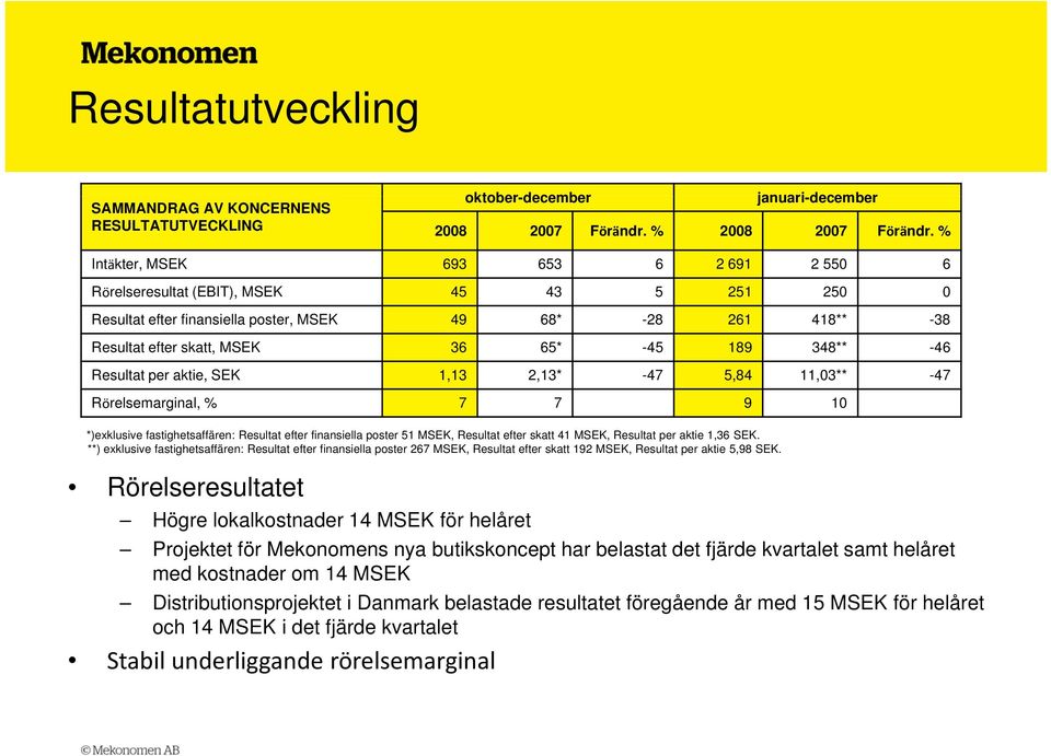 348** -46 Resultat per aktie, SEK 1,13 2,13* -47 5,84 11,03** -47 Rörelsemarginal, % 7 7 9 10 *)exklusive fastighetsaffären: Resultat efter finansiella poster 51 MSEK, Resultat efter skatt 41 MSEK,