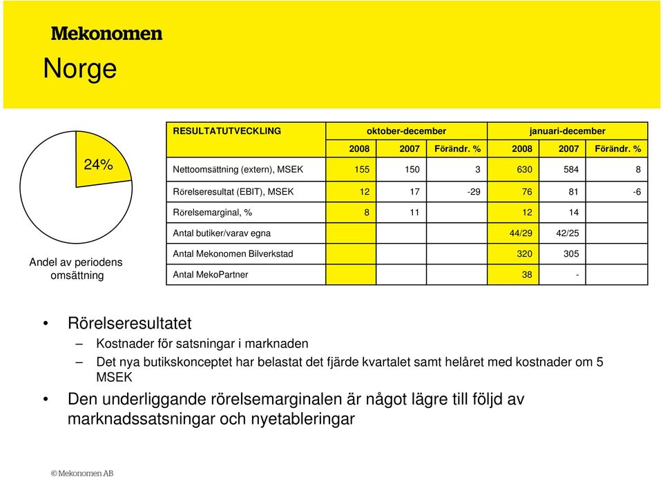 egna 44/29 42/25 Andel av periodens omsättning Antal Mekonomen Bilverkstad 320 305 Antal MekoPartner 38 - Rörelseresultatet Kostnader för satsningar i