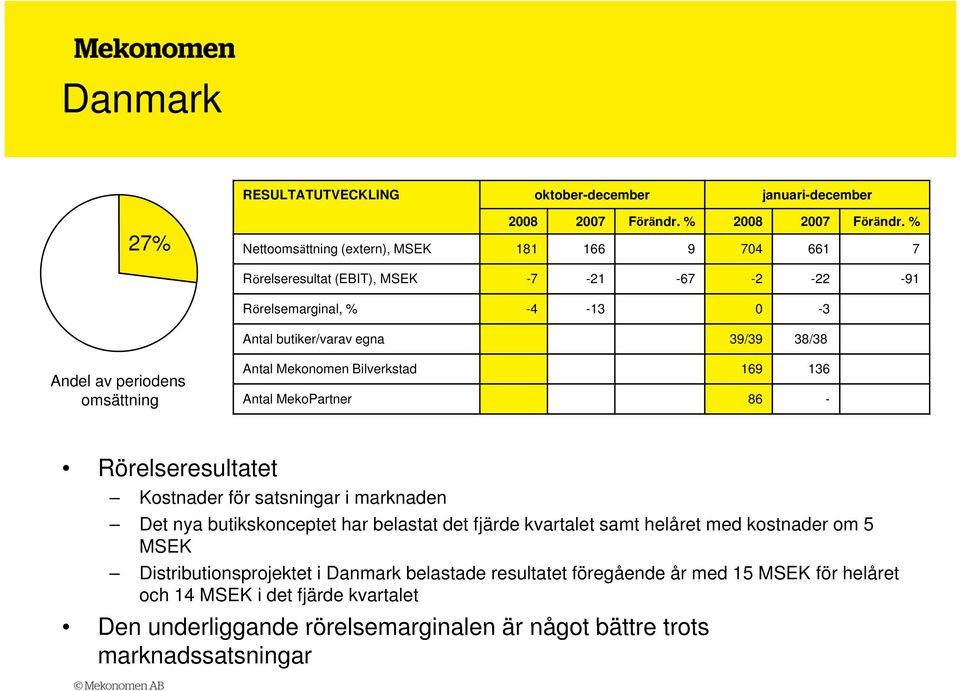 omsättning Antal Mekonomen Bilverkstad 169 136 Antal MekoPartner 86 - Rörelseresultatet Kostnader för satsningar i marknaden Det nya butikskonceptet har belastat det fjärde kvartalet samt