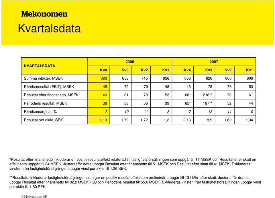 *Resultat efter finansnetto inkluderar en positiv resultateffekt relaterad till fastighetsförsäljningen som uppgår till 17 MSEK och Resultat efter skatt en effekt som uppgår till 24 MSEK.