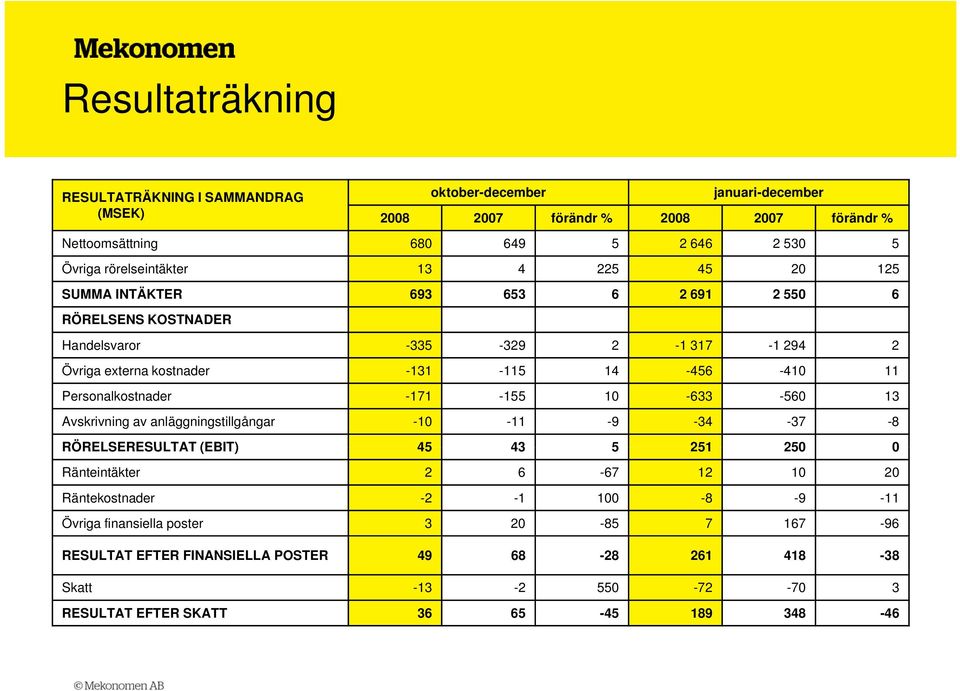 11 Personalkostnader -171-155 10-633 -560 13 Avskrivning av anläggningstillgångar -10-11 -9-34 -37-8 RÖRELSERESULTAT (EBIT) 45 43 5 251 250 0 Ränteintäkter 2 6-67 12 10 20