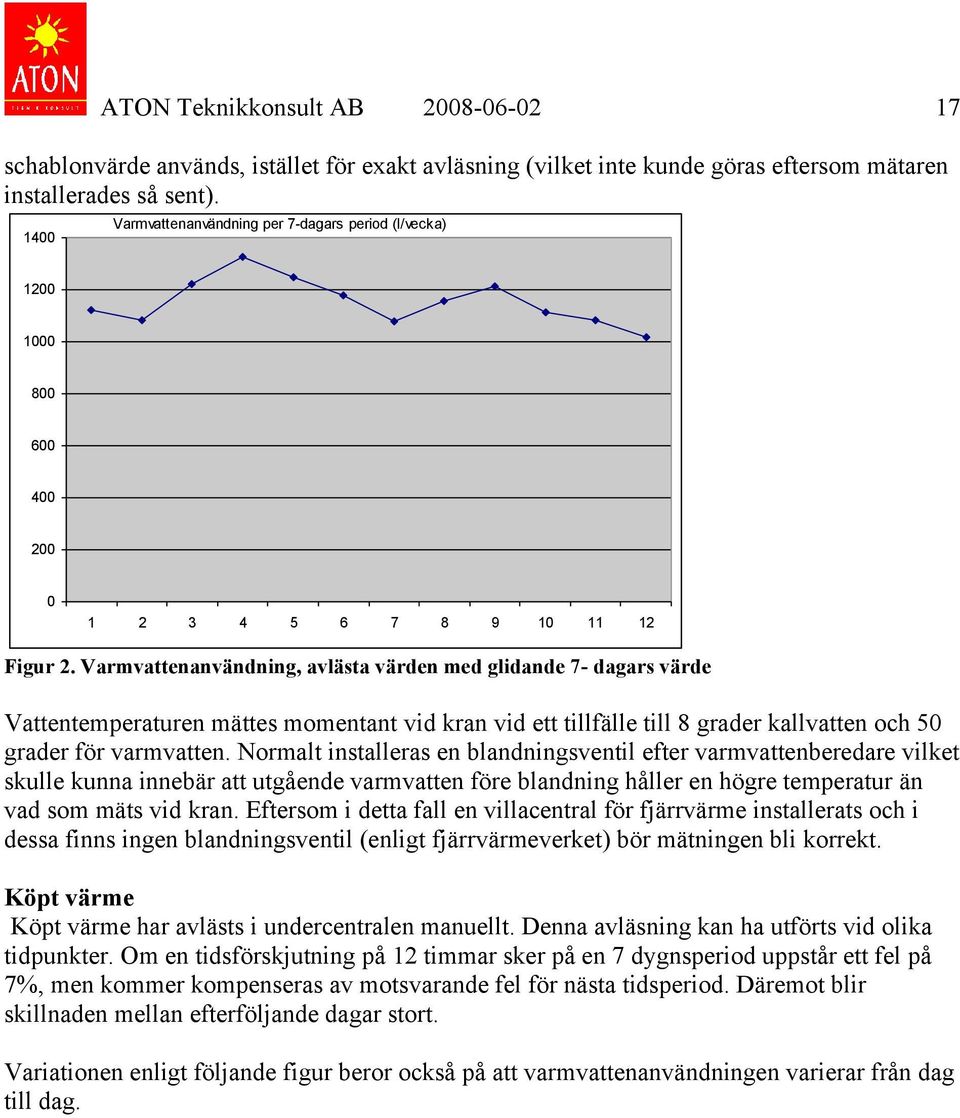 Varmvattenanvändning, avlästa värden med glidande 7- dagars värde Vattentemperaturen mättes momentant vid kran vid ett tillfälle till 8 grader kallvatten och 50 grader för varmvatten.