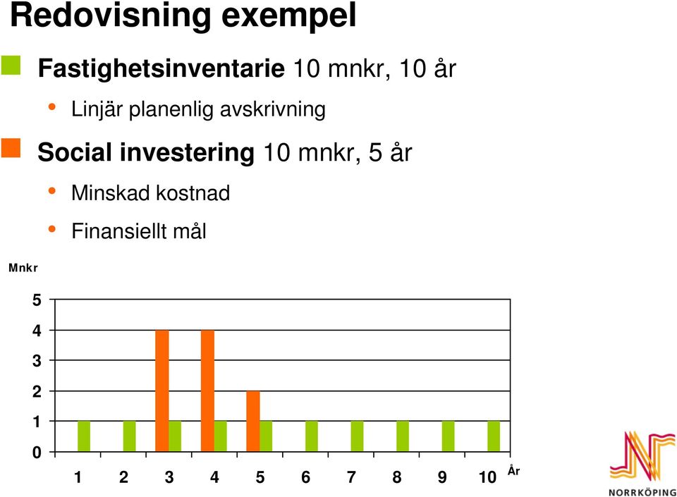 investering 10 mnkr, 5 år Minskad kostnad