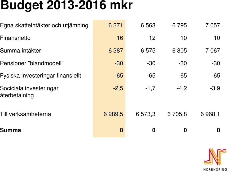 -30-30 -30-30 Fysiska investeringar finansiellt -65-65 -65-65 Sociciala investeringar