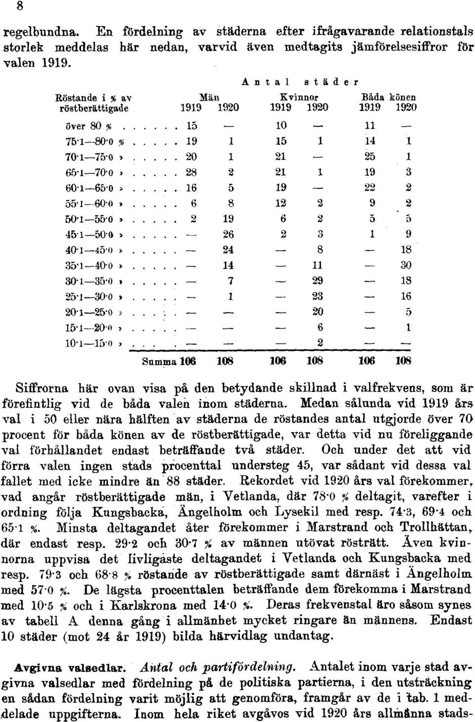 Medan sålunda vid 1919 års val i 50 eller nära hälften av städerna de röstandes antal utgjorde över 70 procent för båda könen av de röstberättigade, var detta vid nu föreliggande val förhållandet