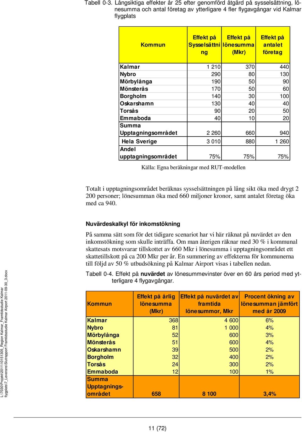 lönesumma (Mkr) Effekt på antalet företag Kalmar 1 210 370 440 Nybro 290 80 130 Mörbylånga 190 50 90 Mönsterås 170 50 60 Borgholm 140 30 100 Oskarshamn 130 40 40 Torsås 90 20 50 Emmaboda 40 10 20