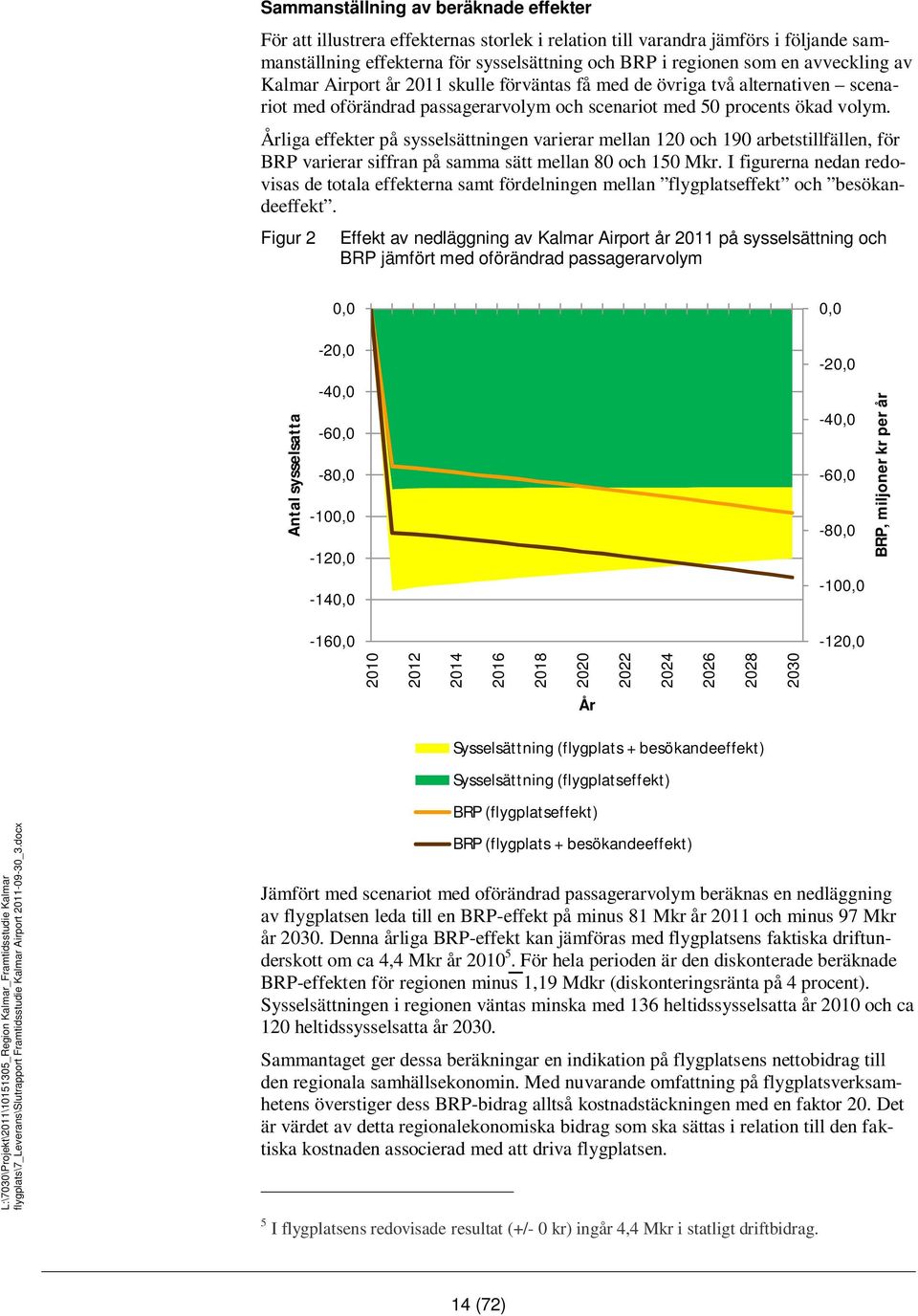 Årliga effekter på sysselsättningen varierar mellan 120 och 190 arbetstillfällen, för BRP varierar siffran på samma sätt mellan 80 och 150 Mkr.