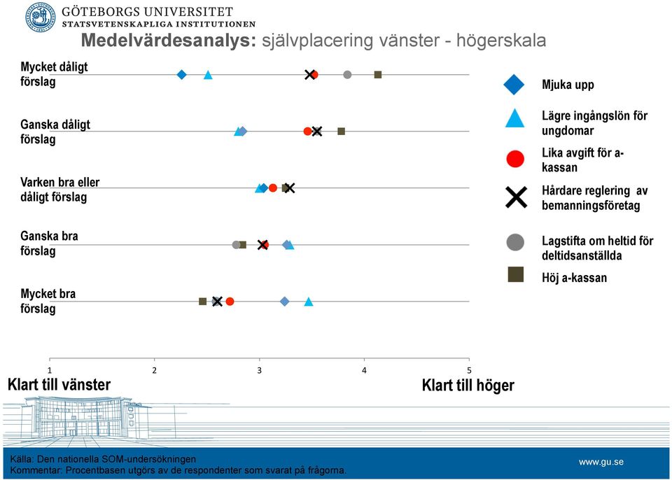 Ganska bra Mycket bra Lagstifta om heltid för deltidsanställda Höj a-kassan 1 2 3 4 5 Klart till vänster Klart till