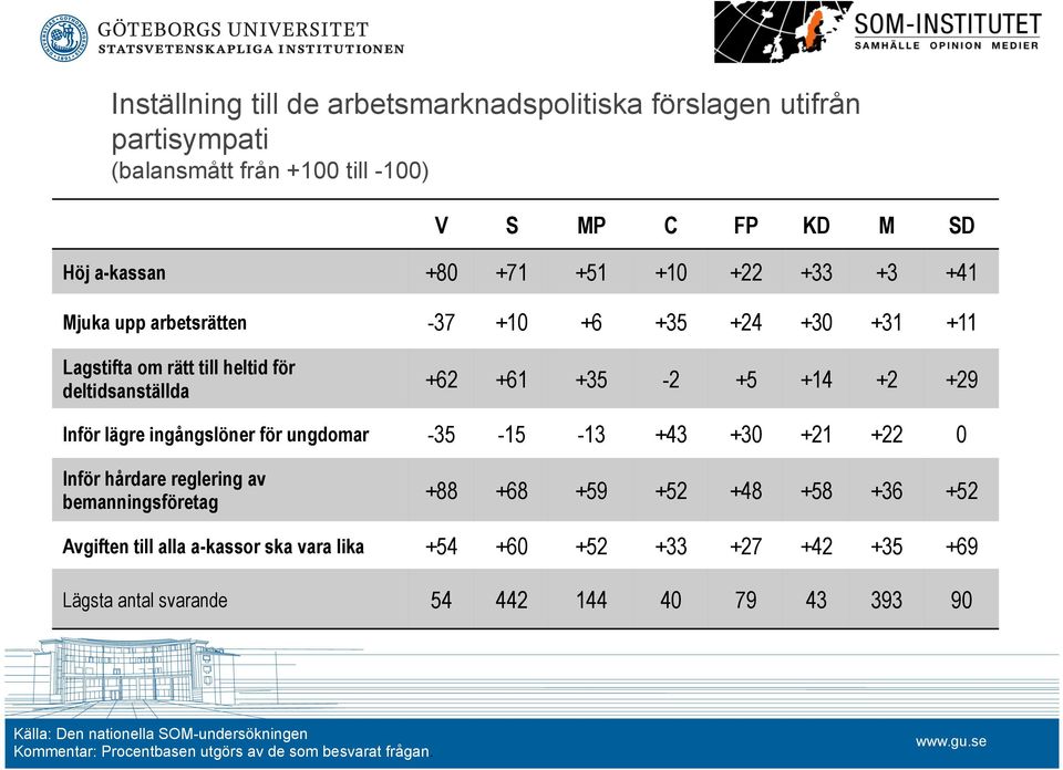 ungdomar -35-15 -13 +43 +30 +21 +22 0 Inför hårdare reglering av bemanningsföretag +88 +68 +59 +52 +48 +58 +36 +52 Avgiften till alla a-kassor ska vara lika +54 +60