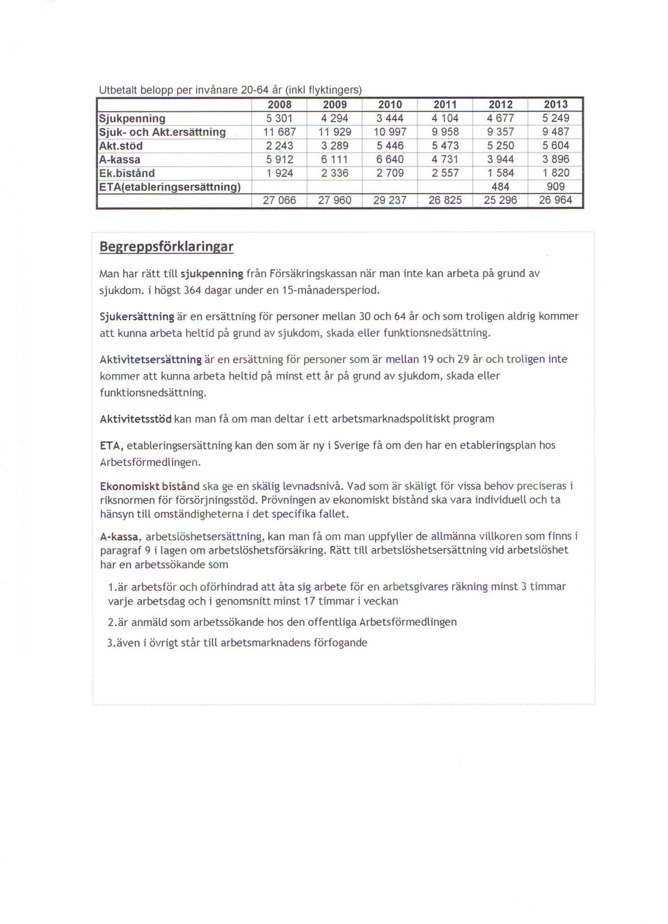 bistånd 1 924 2336 2709 2557 1 584 1 820 ETA(etableringsersättning) 484 909 27066 27960 29237 26825 25296 26964 Begreppsförkla ringa r Man har rätt till sjukpenning från Försäkringskassan när man