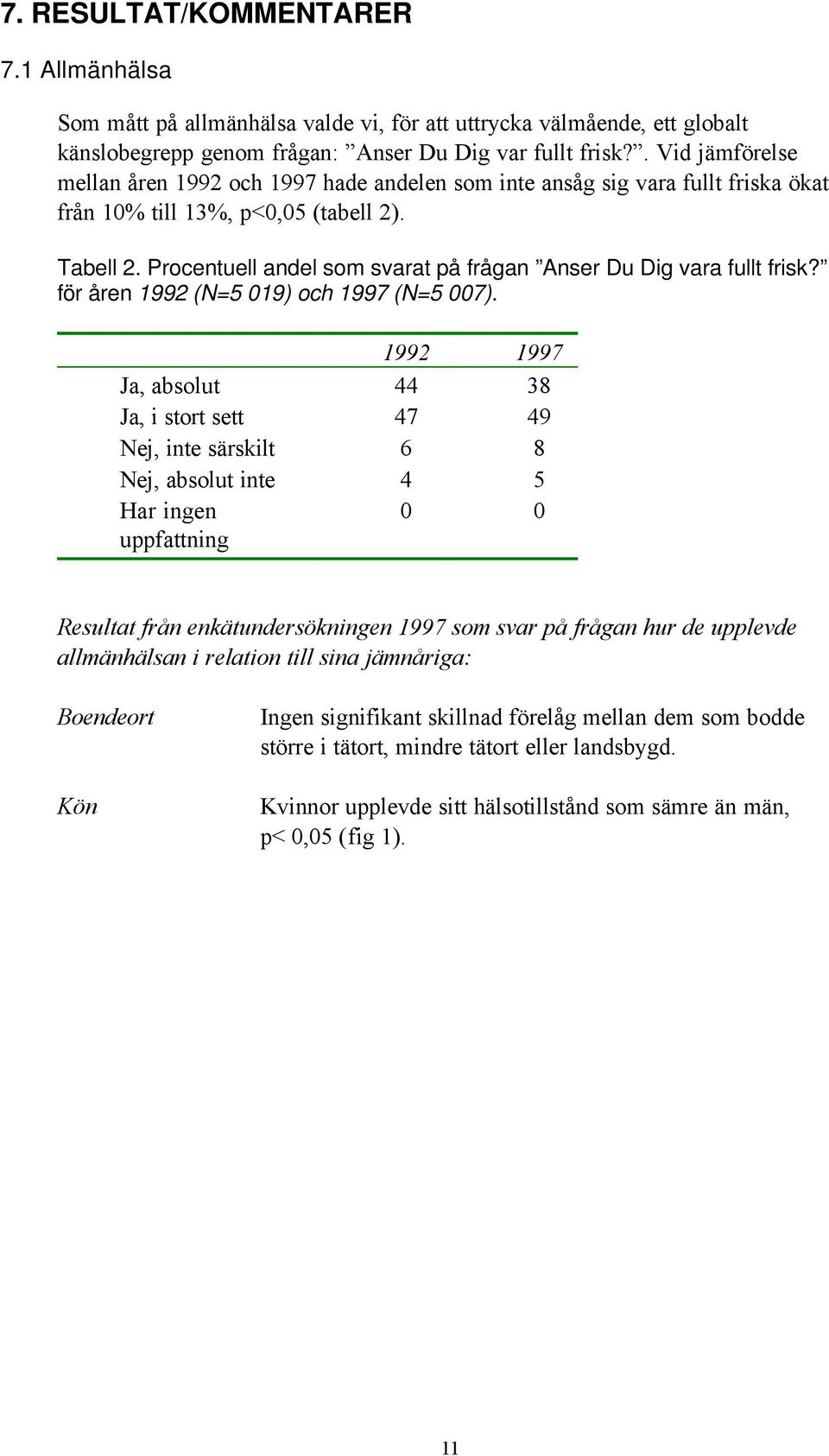 Procentuell andel som svarat på frågan Anser Du Dig vara fullt frisk? för åren 1992 (N=5 019) och 1997 (N=5 007).