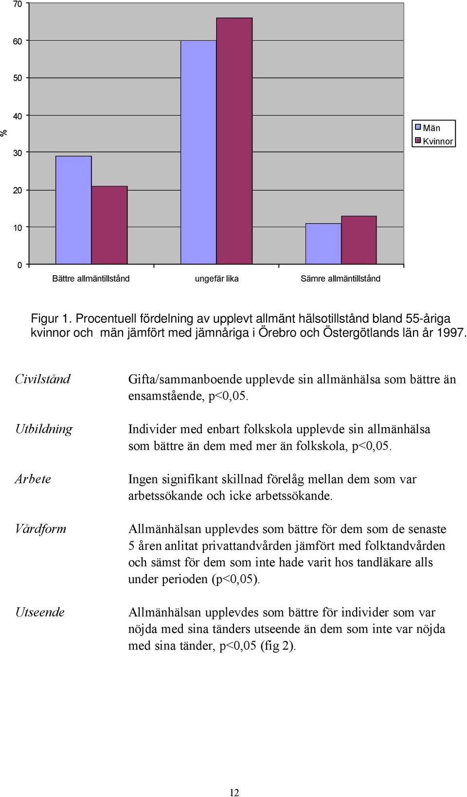 Civilstånd Utbildning Arbete Vårdform Utseende Gifta/sammanboende upplevde sin allmänhälsa som bättre än ensamstående, p<0,05.