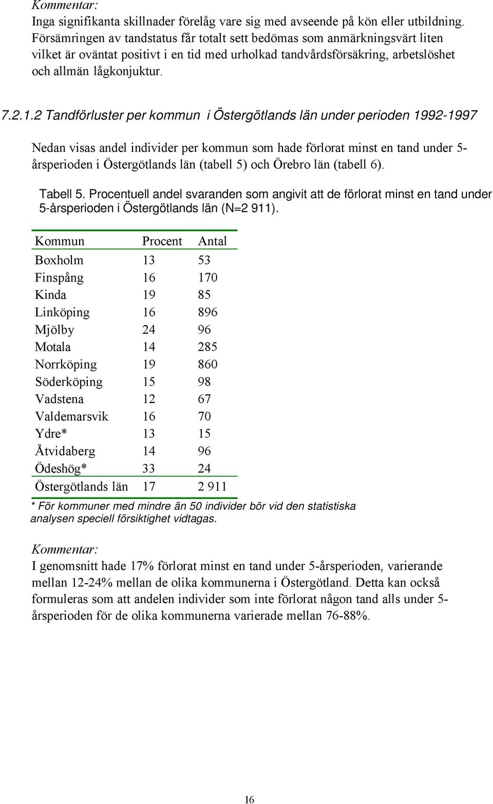 2 Tandförluster per kommun i Östergötlands län under perioden 1992-1997 Nedan visas andel individer per kommun som hade förlorat minst en tand under 5- årsperioden i Östergötlands län (tabell 5) och