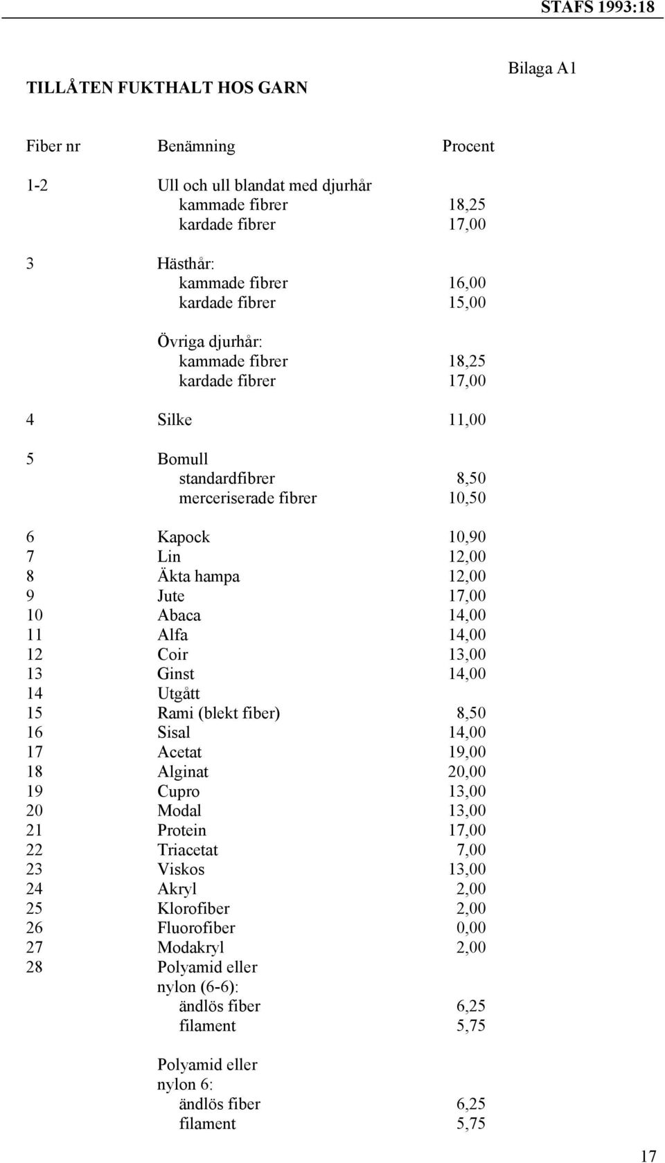 14,00 11 Alfa 14,00 12 Coir 13,00 13 Ginst 14,00 14 Utgått 15 Rami (blekt fiber) 8,50 16 Sisal 14,00 17 Acetat 19,00 18 Alginat 20,00 19 Cupro 13,00 20 Modal 13,00 21 Protein 17,00 22 Triacetat 7,00
