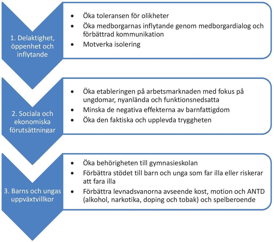 Socialaoch ekonomiska förutsättningar Ökaetableringenpåarbetsmarknadenmedfokuspå ungdomar,nyanländaochfunktionsnedsatta