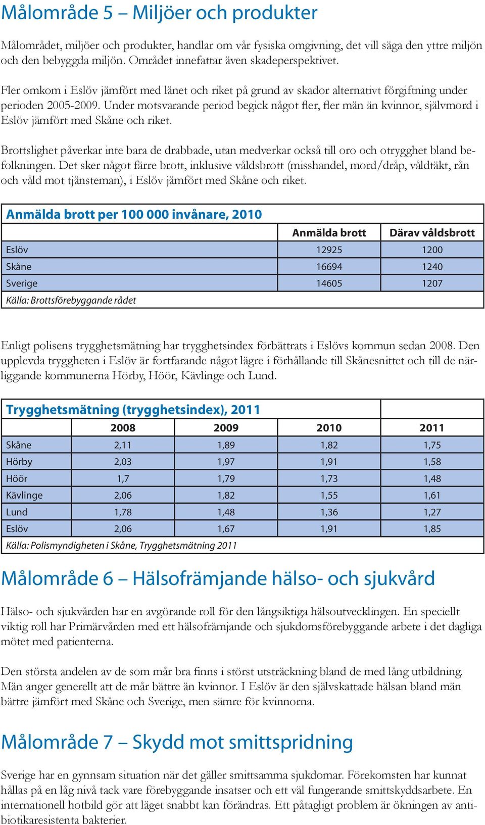 Under motsvarande period begick något fler, fler män än kvinnor, självmord i Eslöv jämfört med Skåne och riket.