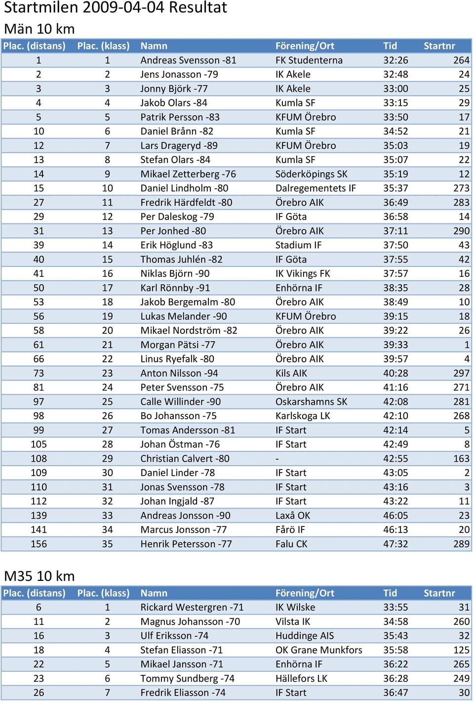 -76 Söderköpings SK 35:19 12 15 10 Daniel Lindholm -80 Dalregementets IF 35:37 273 27 11 Fredrik Härdfeldt -80 Örebro AIK 36:49 283 29 12 Per Daleskog -79 IF Göta 36:58 14 31 13 Per Jonhed -80 Örebro