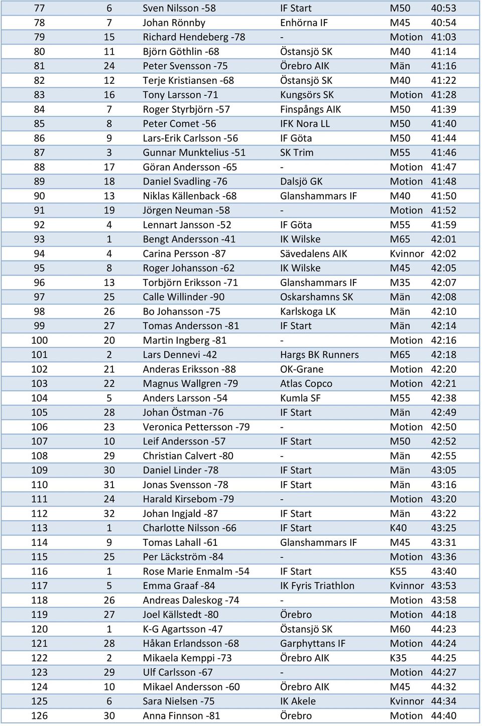 LL M50 41:40 86 9 Lars-Erik Carlsson -56 IF Göta M50 41:44 87 3 Gunnar Munktelius -51 SK Trim M55 41:46 88 17 Göran Andersson -65 - Motion 41:47 89 18 Daniel Svadling -76 Dalsjö GK Motion 41:48 90 13