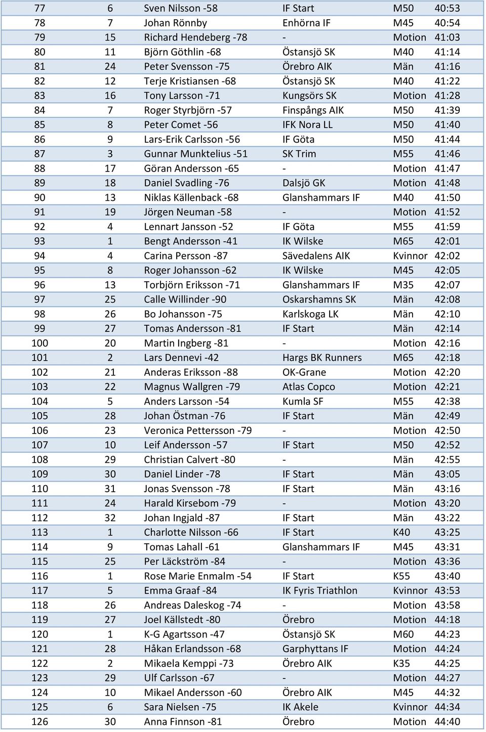 LL M50 41:40 86 9 Lars-Erik Carlsson -56 IF Göta M50 41:44 87 3 Gunnar Munktelius -51 SK Trim M55 41:46 88 17 Göran Andersson -65 - Motion 41:47 89 18 Daniel Svadling -76 Dalsjö GK Motion 41:48 90 13