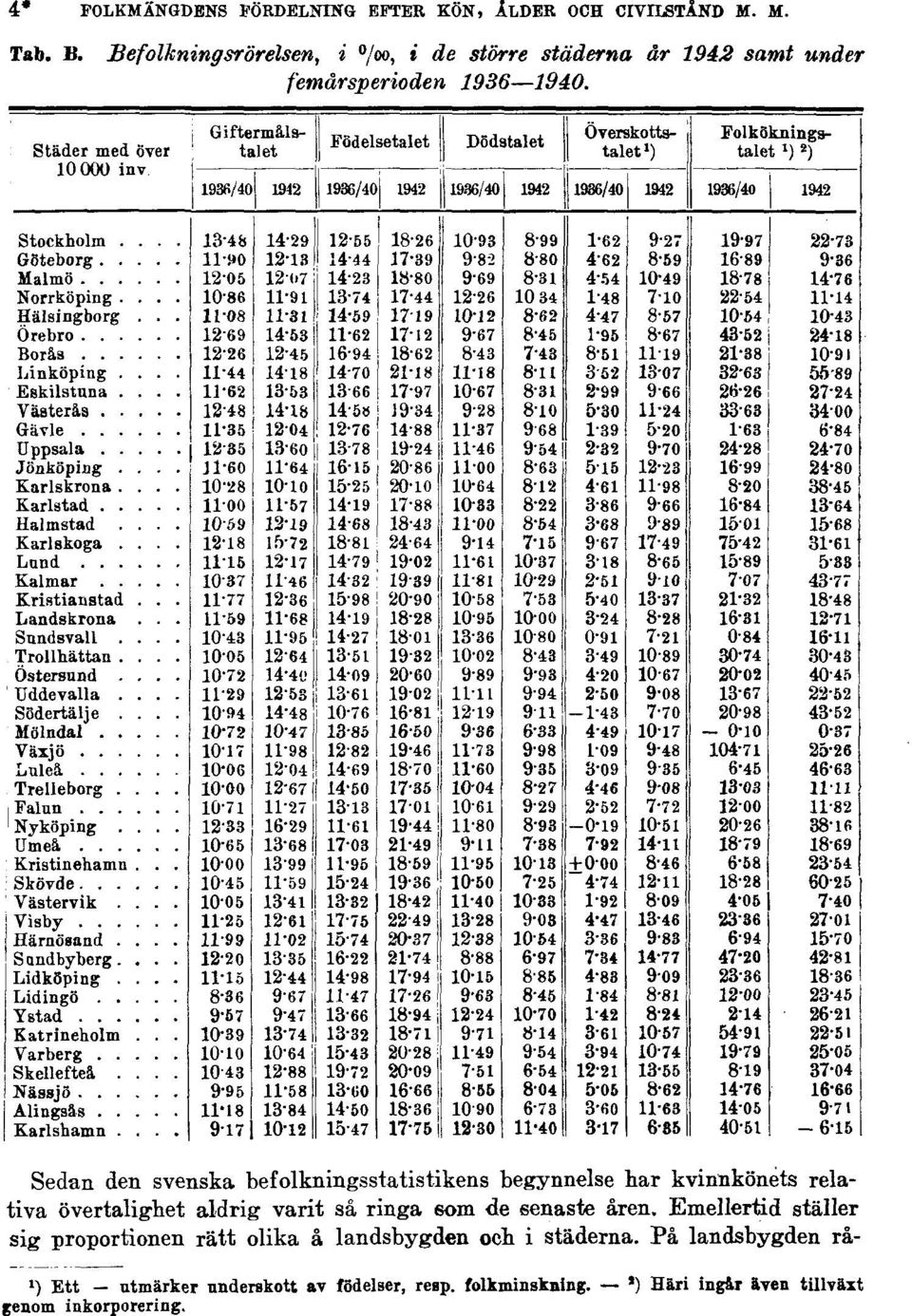 Sedan den svenska befolkningsstatistikens begynnelse har kvinnkönets relativa övertalighet aldrig varit så ringa 6om de