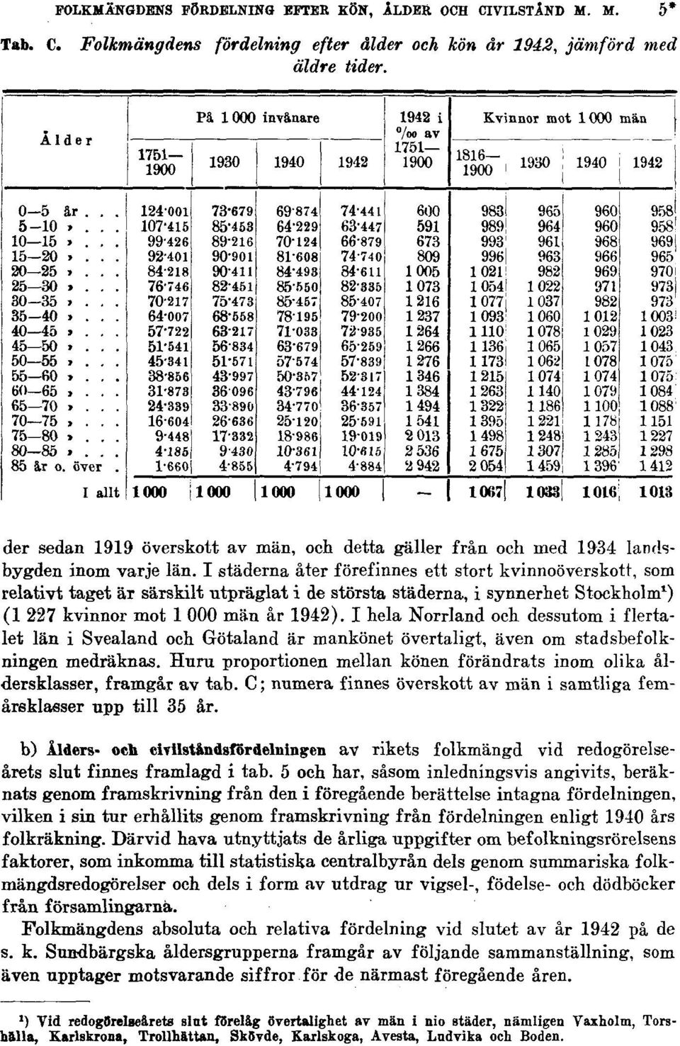 I städerna åter förefinnes ett stort kvinnoöverskott, som relativt taget ät särskilt utpräglat i de största städerna, i synnerhet Stockholm 1 ) (1 227 kvinnor mot 1 000 män år 1942).