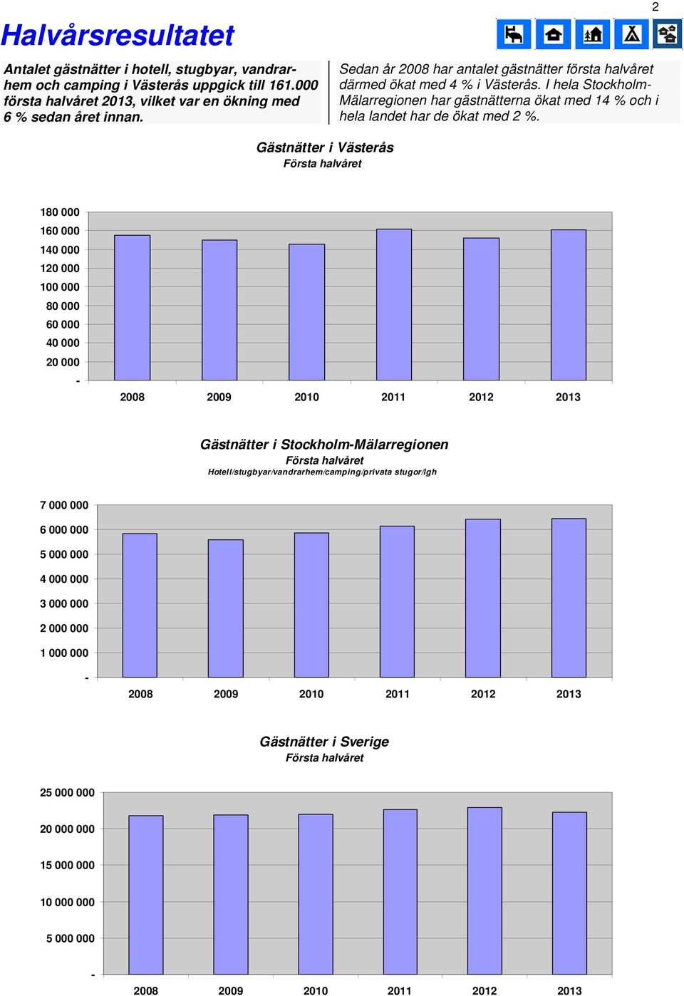 2 Gästnätter i Västerås Första halvåret 180 000 160 000 1 1 100 000 80 000 60 000 2008 2009 2010 2011 Gästnätter i StockholmMälarregionen Första halvåret