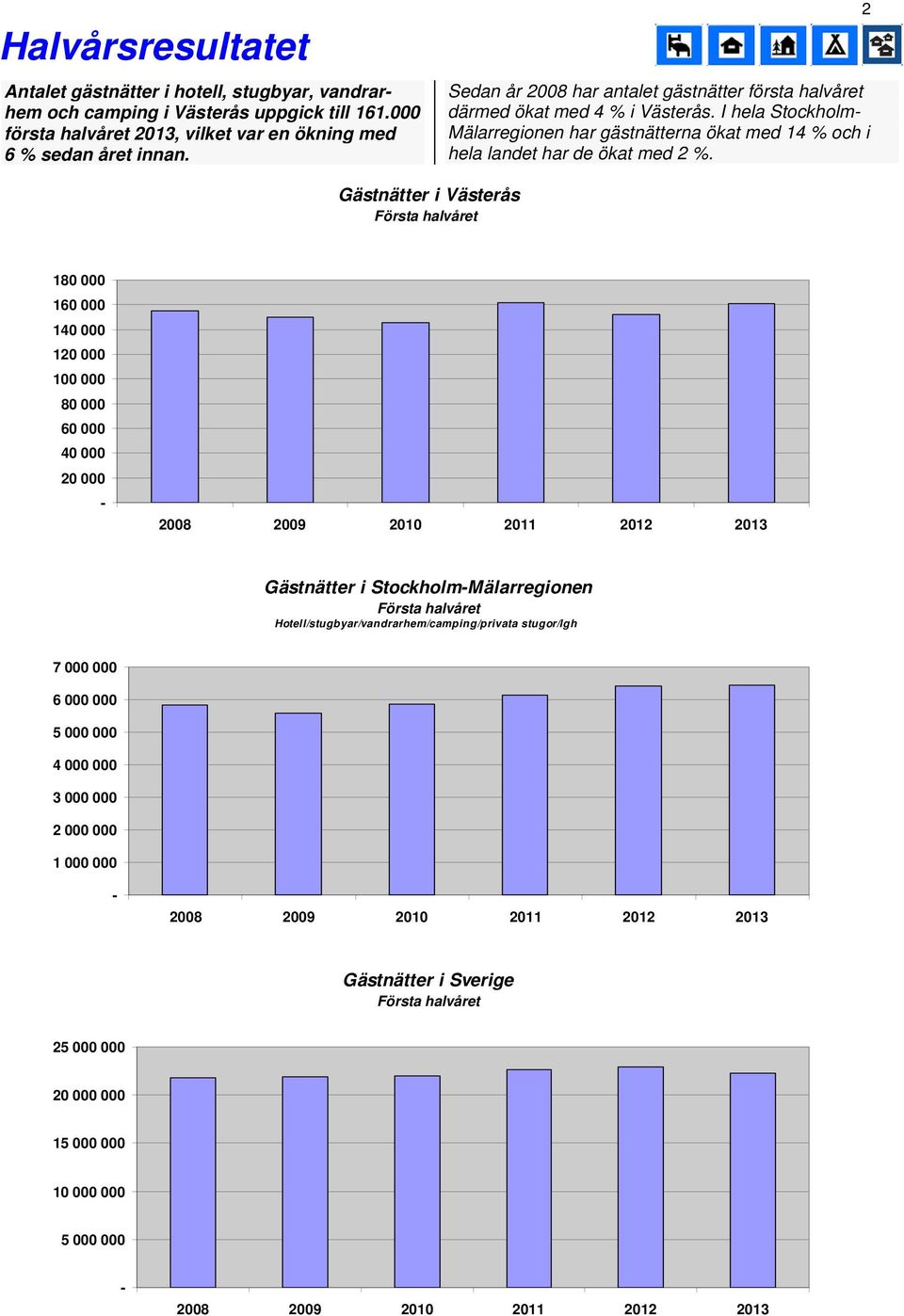 2 Gästnätter i Västerås Första halvåret 180 000 160 000 1 1 100 000 80 000 60 000 2008 2009 2010 2011 Gästnätter i StockholmMälarregionen Första halvåret