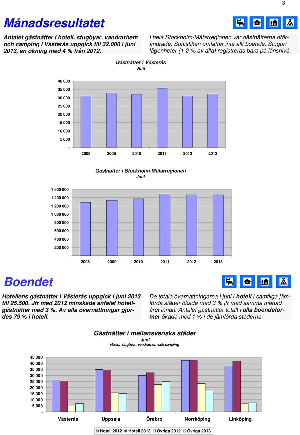 Gästnätter i Västerås 35 000 30 000 25 000 15 000 10 000 5 000 2008 2009 2010 2011 Gästnätter i StockholmMälarregionen 1 600 000 1 400 000 1 200 000 1 000 000 800 000 600 000 400 000 200 000 2008